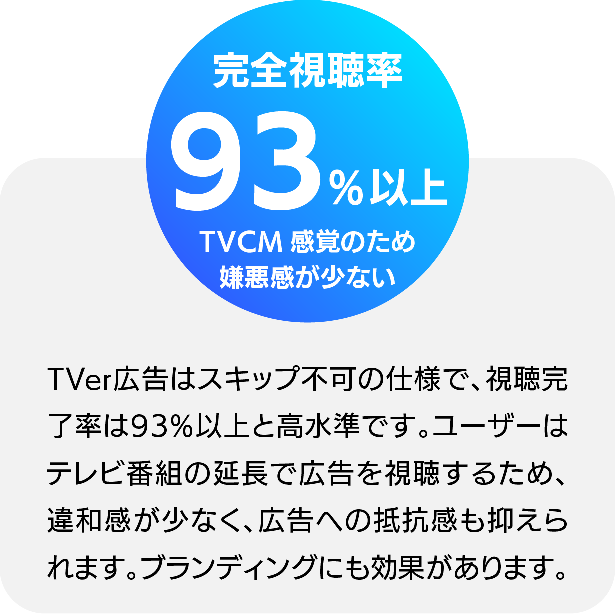 「TVer広告はスキップ不可の仕様で、視聴完了率93％以上を実現。TVCMに近い感覚で違和感が少なく、広告への抵抗感が抑えられることを示す図解。」